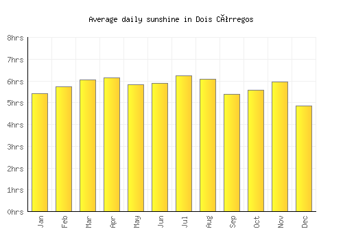 Dois Córregos average daily sunshine chart