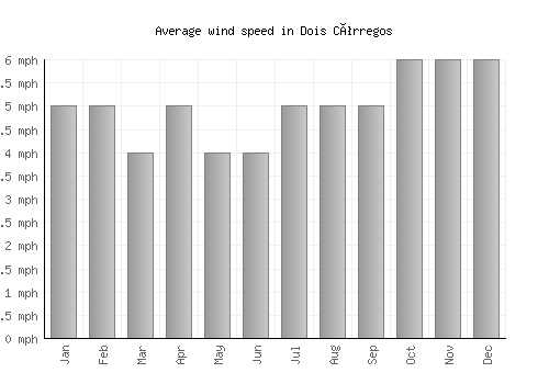 Dois Córregos average winspeed by month (mph)