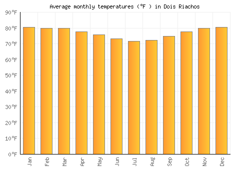 Dois Riachos average temperature chart (Fahrenheit)