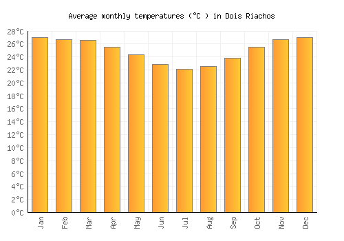Dois Riachos average temperature chart (Celsius)