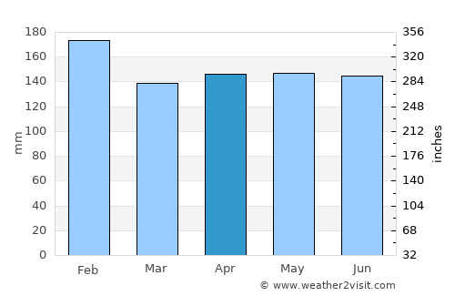 Dois Vizinhos average rain in April