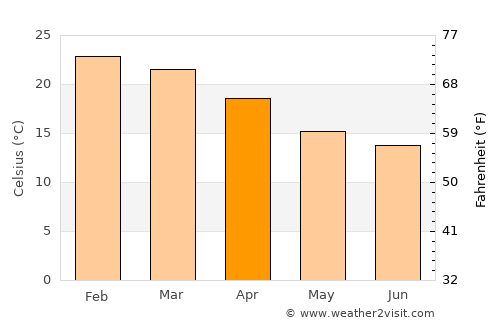 Dois Vizinhos average temperature in April
