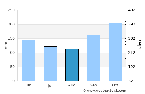 Dois Vizinhos average rain in August