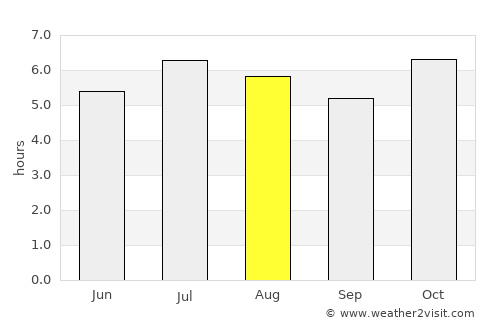 Dois Vizinhos average rain in August