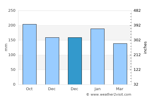 Dois Vizinhos average rain in December