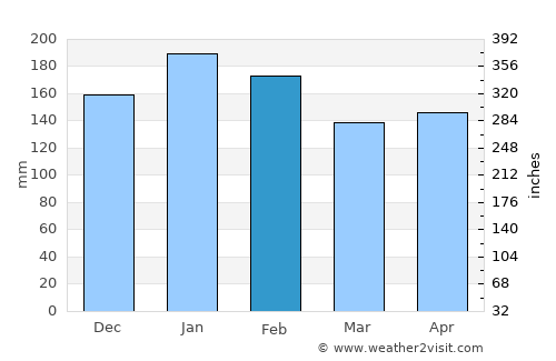 Dois Vizinhos average rain in February