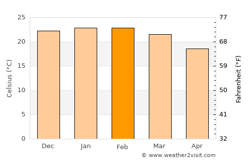 Dois Vizinhos average temperature in February