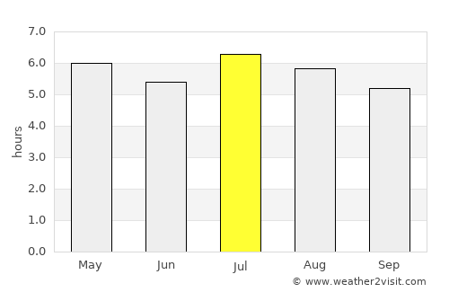 Dois Vizinhos average rain in July