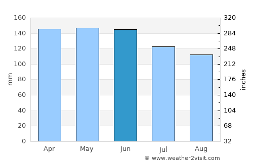 Dois Vizinhos average rain in June