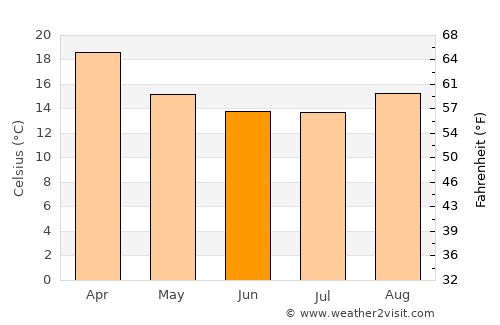 Dois Vizinhos average temperature in June