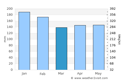 Dois Vizinhos average rain in March