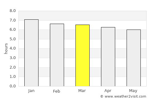 Dois Vizinhos average rain in March