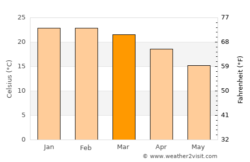 Dois Vizinhos average temperature in March