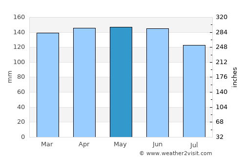 Dois Vizinhos average rain in May