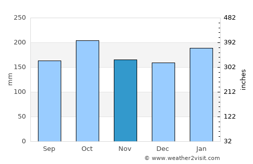 Dois Vizinhos average rain in November