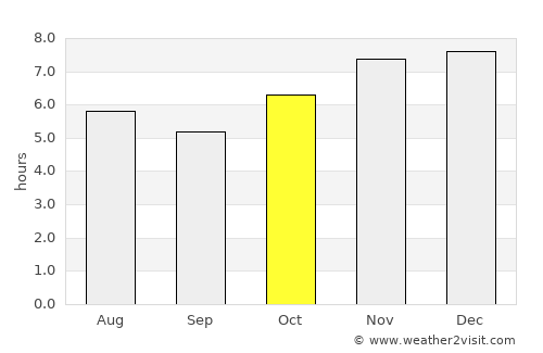 Dois Vizinhos average rain in October