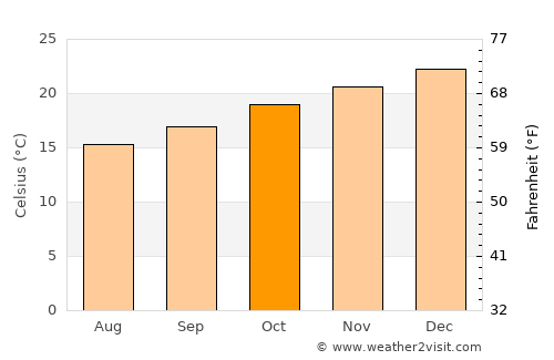 Dois Vizinhos average temperature in October