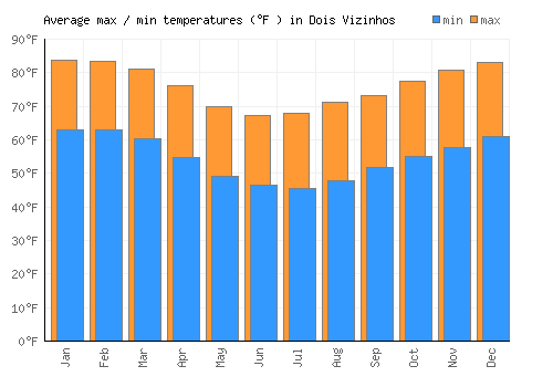 Dois Vizinhos average minimum / maximum temperatures (Fahrenheit)