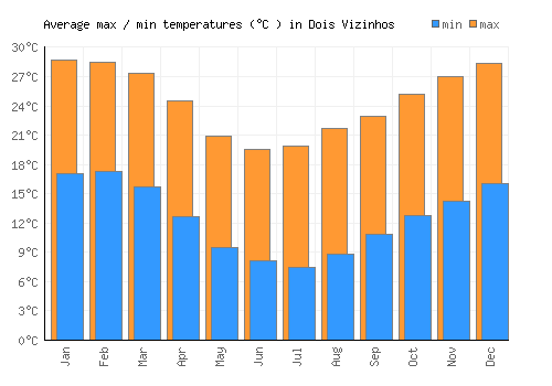 Dois Vizinhos average minimum / maximum temperatures (Celsius)