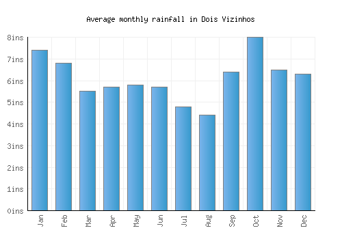 Dois Vizinhos monthly rainfall chart (inches)