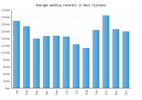 Dois Vizinhos monthly rainfall chart (mm)