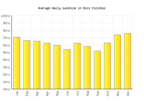 Dois Vizinhos average daily sunshine chart