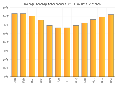 Dois Vizinhos average temperature chart (Fahrenheit)