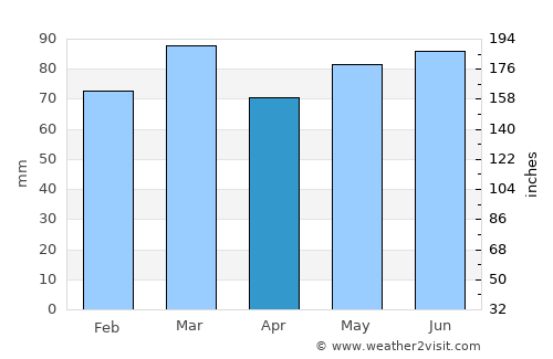 Doische average rain in April