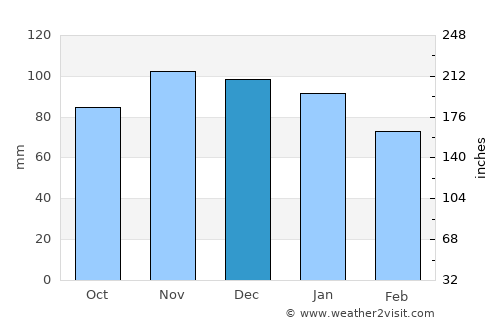 Doische average rain in December