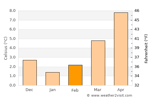 Doische average temperature in February