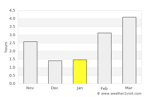 Doische average rain in January