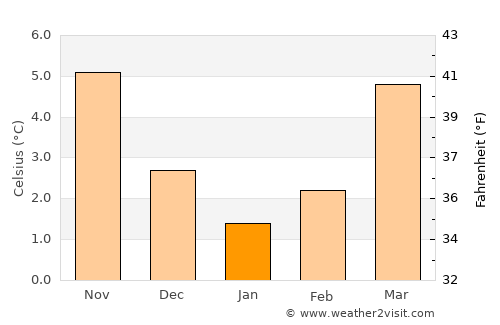 Doische average temperature in January