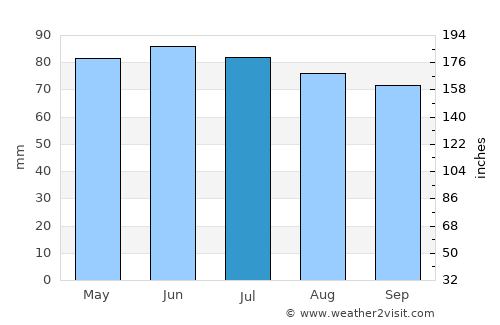 Doische average rain in July