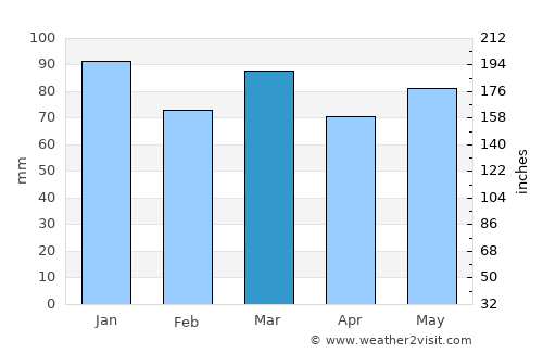 Doische average rain in March