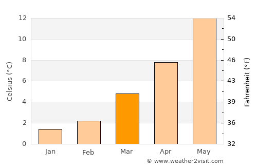 Doische average temperature in March