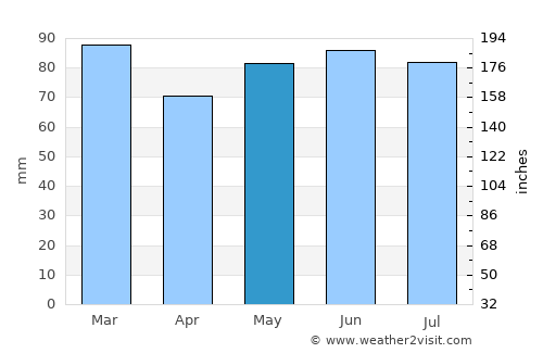 Doische average rain in May