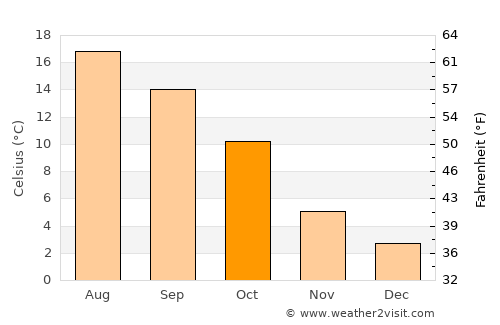 Doische average temperature in October