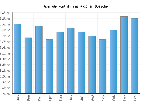 Doische monthly rainfall chart (inches)