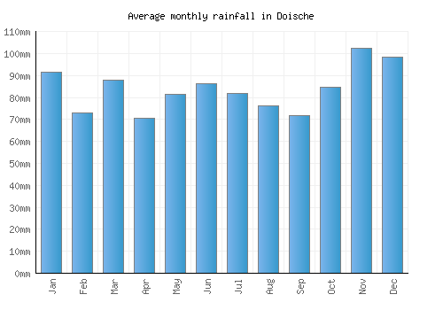 Doische monthly rainfall chart (mm)