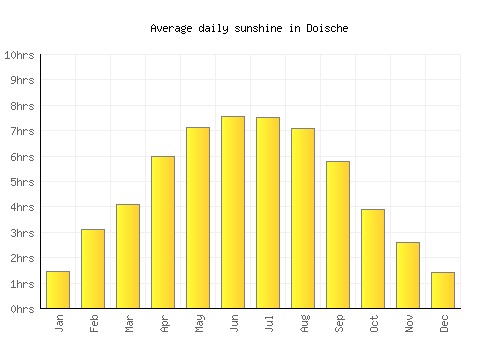 Doische average daily sunshine chart