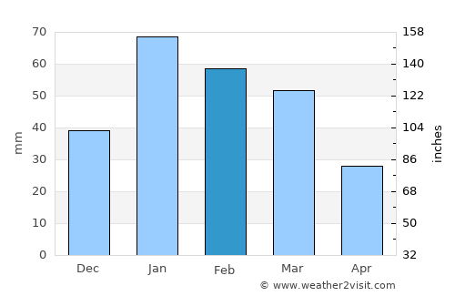 Doiwāla average rain in February
