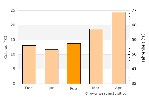 Doiwāla average temperature in February