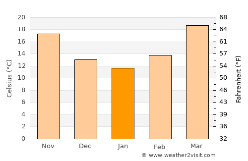 Doiwāla average temperature in January