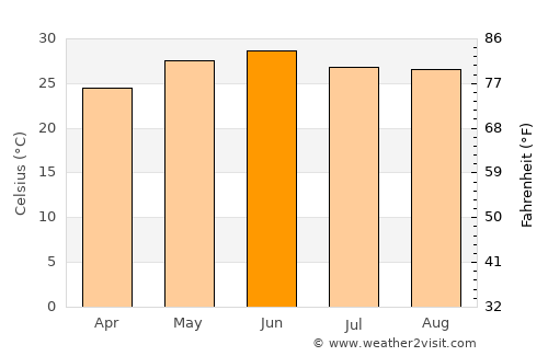Doiwāla average temperature in June