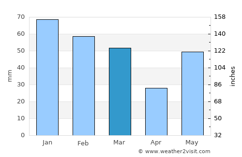 Doiwāla average rain in March