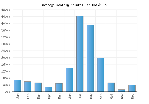 Doiwāla monthly rainfall chart (mm)