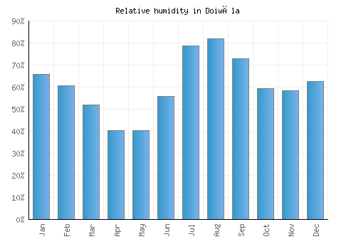 Doiwāla relative humidity averages