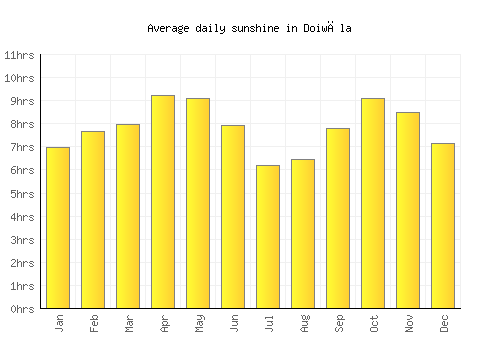 Doiwāla average daily sunshine chart