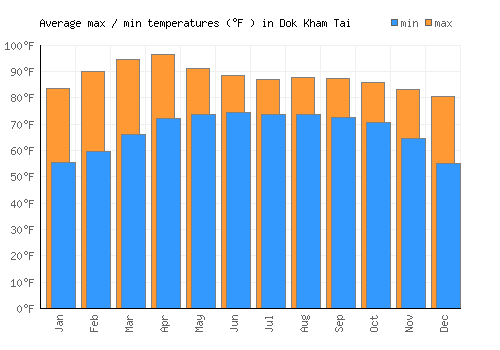 Dok Kham Tai average minimum / maximum temperatures (Fahrenheit)