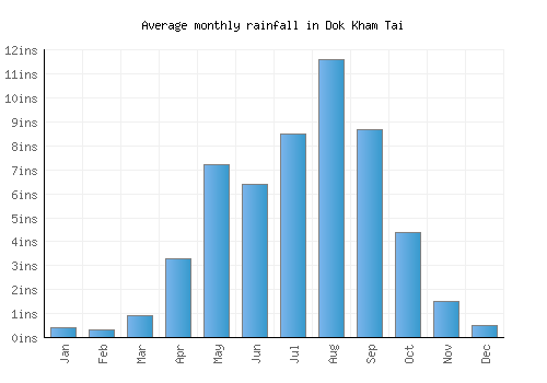Dok Kham Tai monthly rainfall chart (inches)